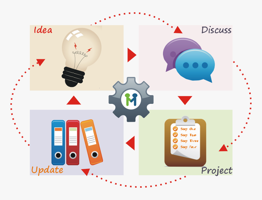 Cmmi Continuous Improvement Cycle - Continuous Improvement Ideas, HD Png Download
