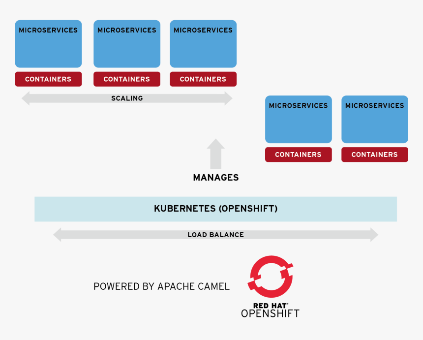Continuous Improvement , Png Download - Openshift, Transparent Png