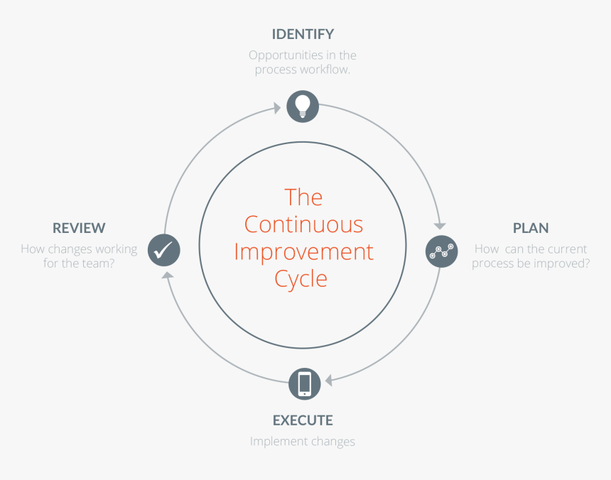 Transparent Improvement Png - Workflow Continuous Improvement Process, Png Download