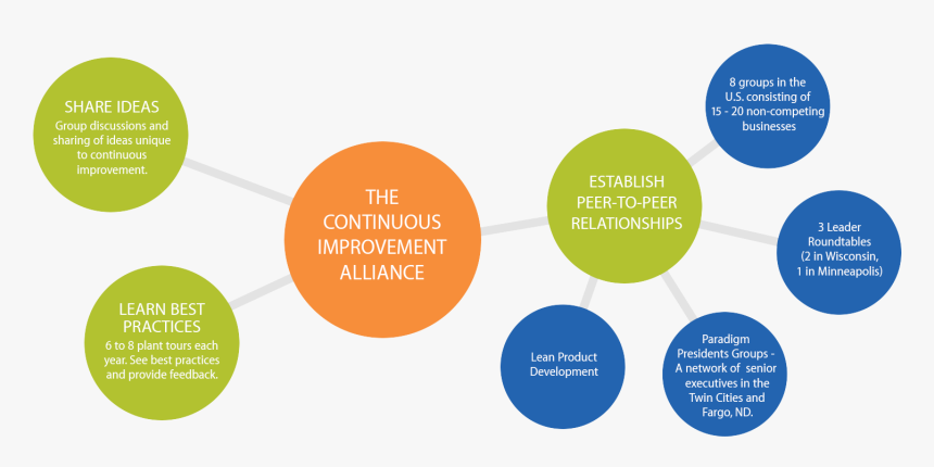 Clip Art Alliance Strategic Tool To - Continuous Improvement Network, HD Png Download
