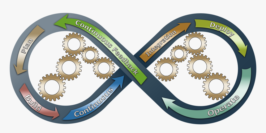 Devops, Business, Process Improvement, Development,, HD Png Download
