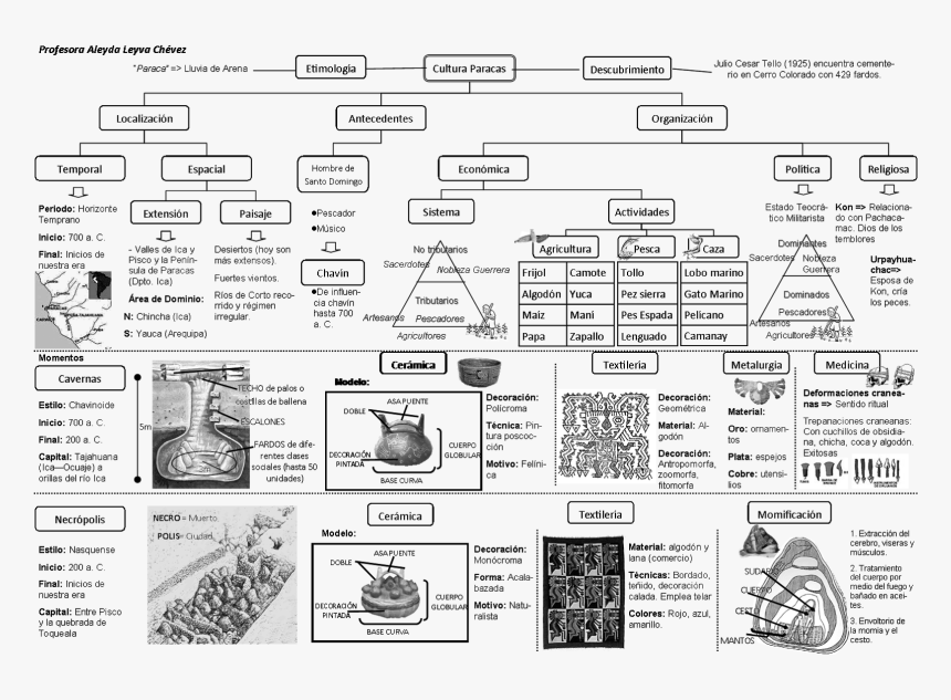 Transparent Fuego Azul Png - Cultura Paracas Mapa Conceptual, Png Download