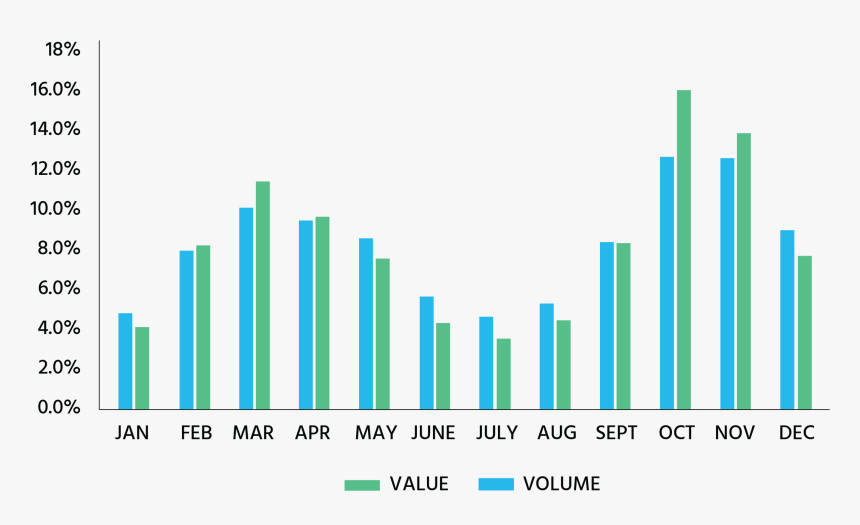 Month On Month Bar Chart, HD Png Download