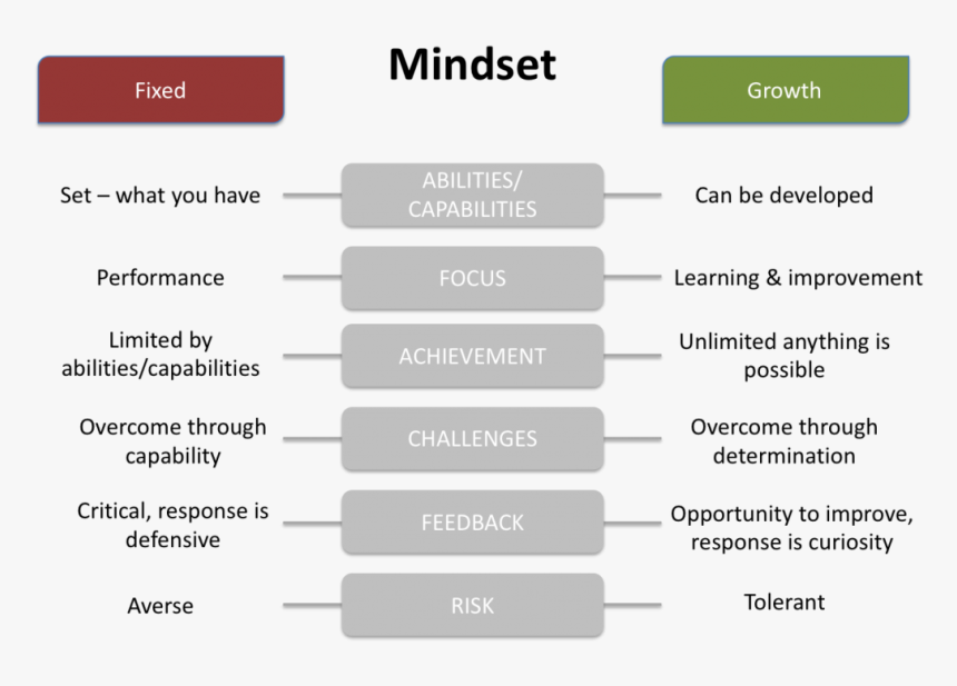 Fixed And Growth Mindset - Growth Mindset And Emotional Intelligence, HD Png Download