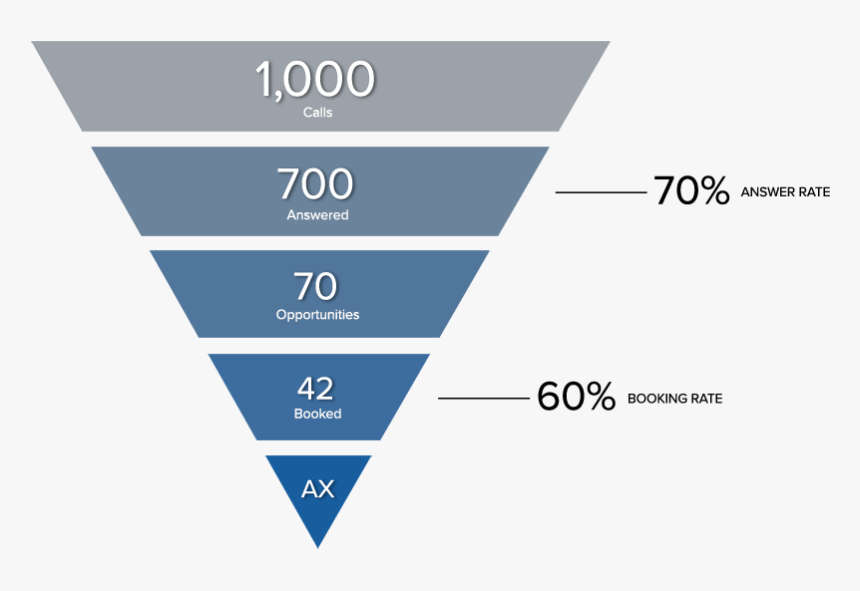 Call Tracking Metrics Funnel - Traditional Consumer Behaviour Model, HD Png Download