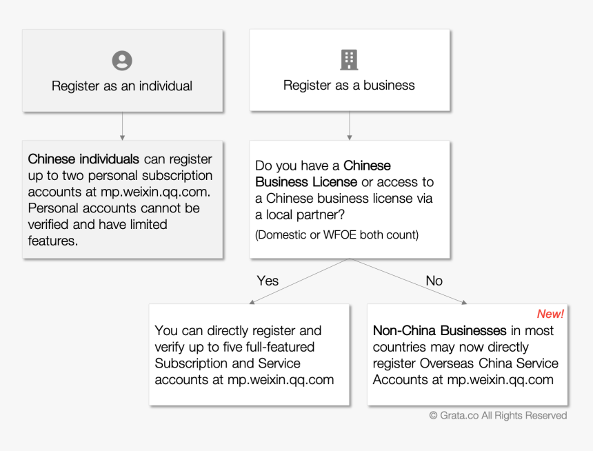 Wechat Register, HD Png Download