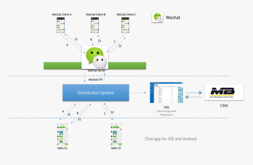 Network Diagram Of Wechat Pay, HD Png Download
