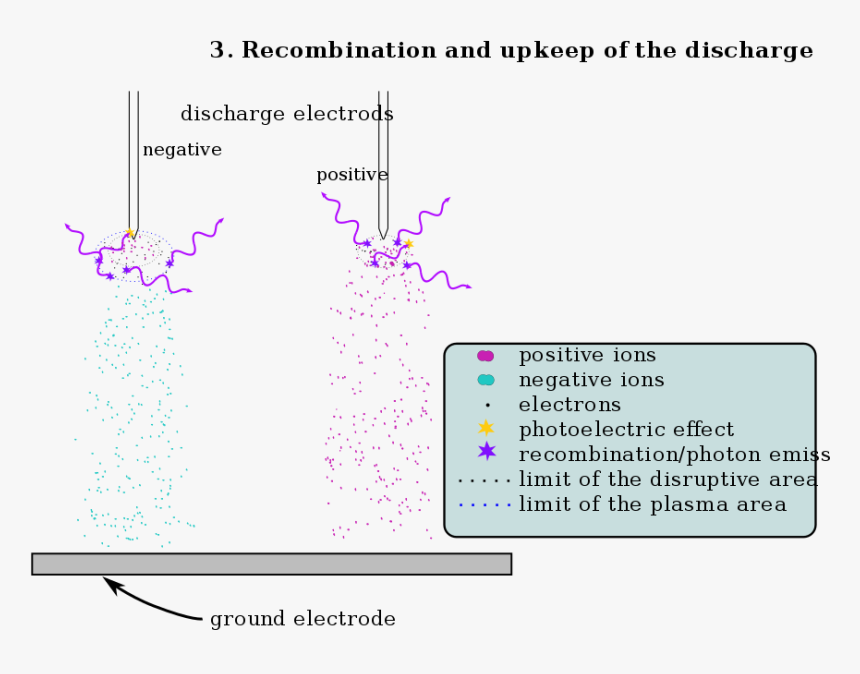 Form Neutral Atoms - Mechanism Of Corona Effect, HD Png Download