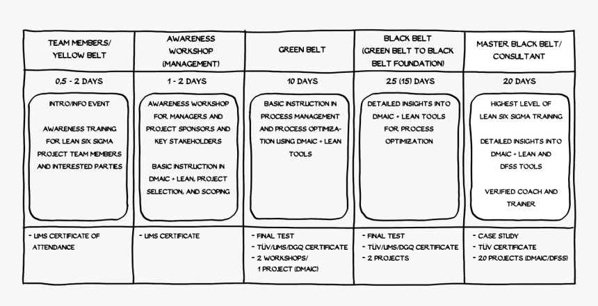 Karrierepfad En 5 - Six Sigma, HD Png Download