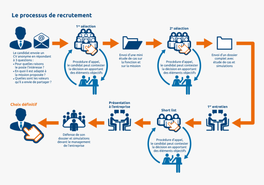 Processus De Recrutement Quattro Rh, HD Png Download