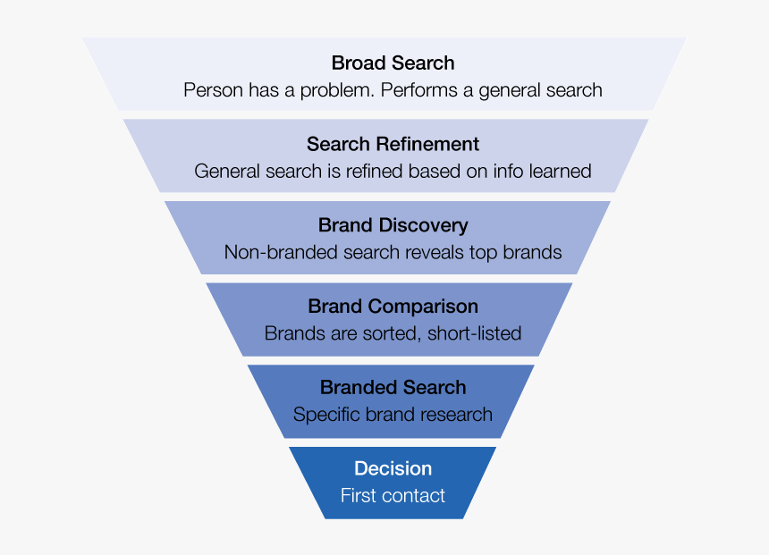 Search Customer Journey, HD Png Download