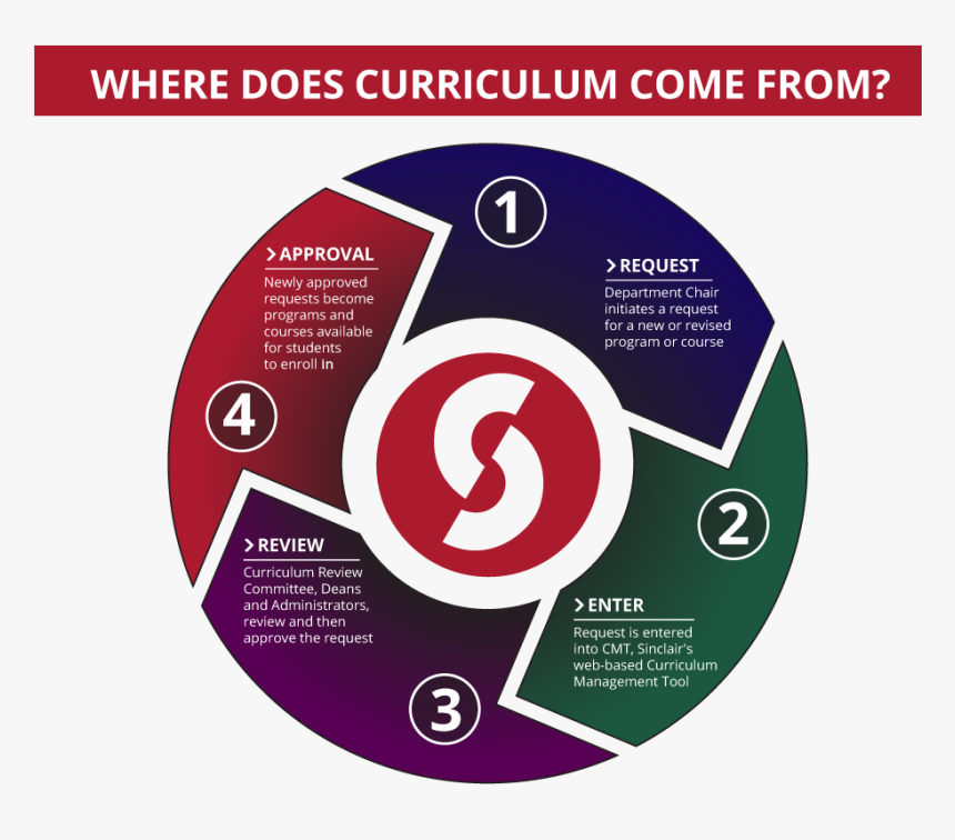 Where Does Curriculum Come From 1) Request - Cd, HD Png Download