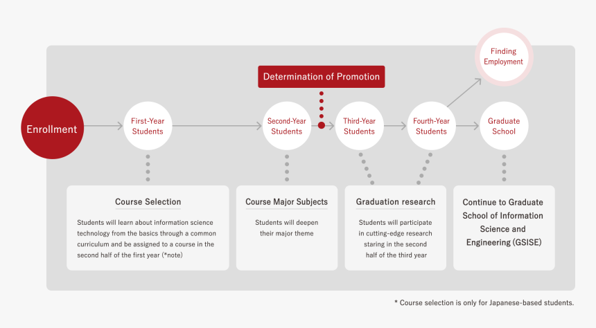 What Students Learn In The Four-year Program - Four Year College Curriculum, HD Png Download