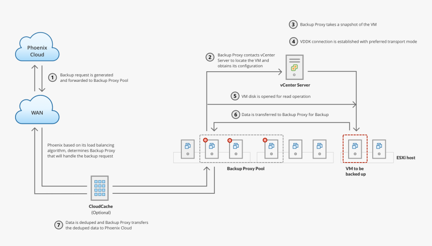 Backup Workflow, HD Png Download