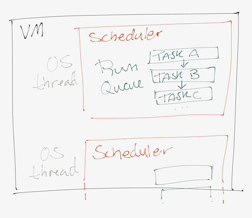 Sketch Of The Vm With Schedulers - Handwriting, HD Png Download