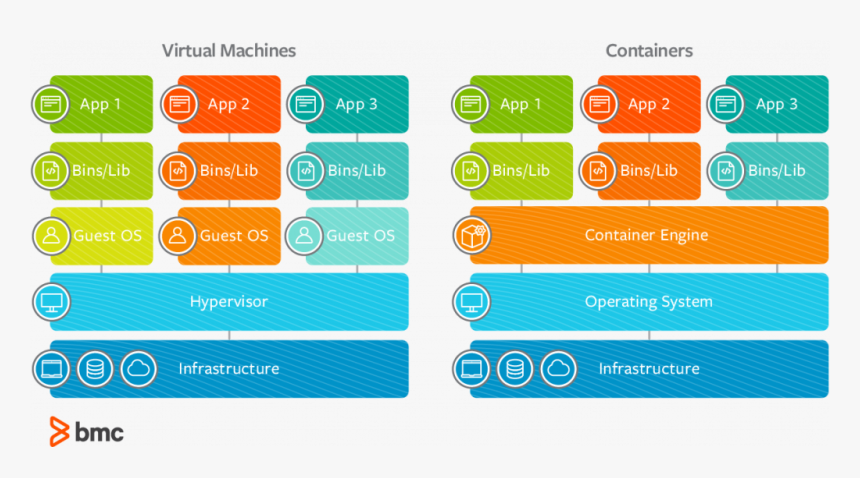 Containers Vs Virtual Machines, HD Png Download