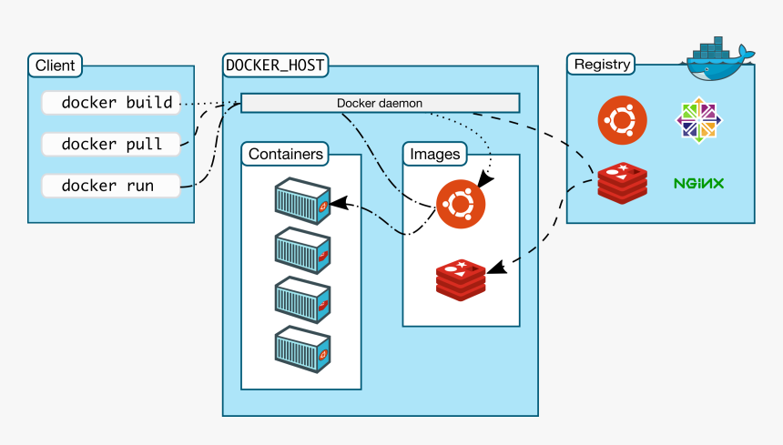 Docker Architecture Clip Arts Docker Hub Hd Png Download Transparent Png Image Pngitem