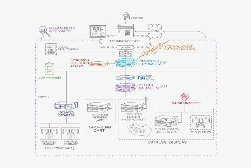 Pci Dss Reference Architecture, HD Png Download