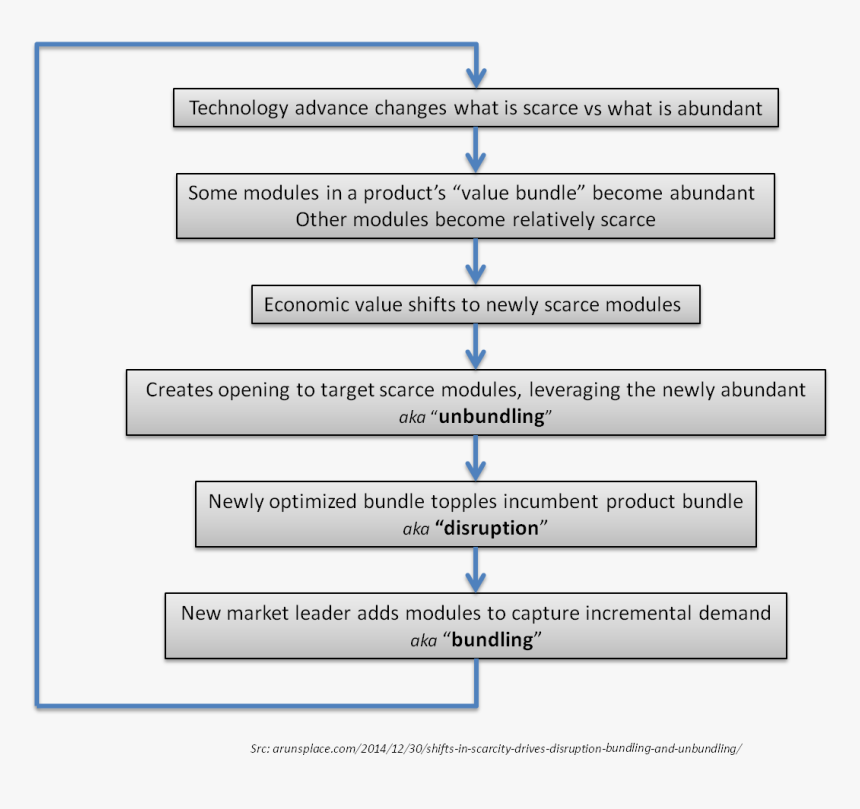 Scarcity Loop - Disruption Cycle Unbundling Rebundling, HD Png Download