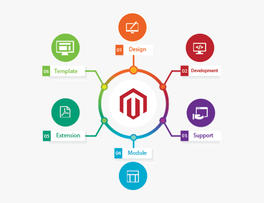 Magento-ecommerce Solution - E Commerce Solution, HD Png Download