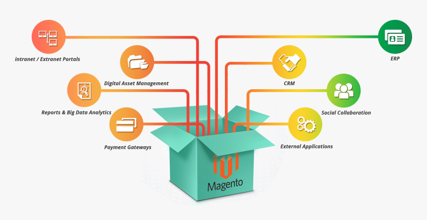 Magento Big Data, HD Png Download