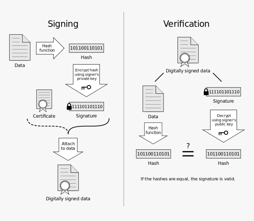 Ssl Certificate Check - Digital Signature Diagram, HD Png Download