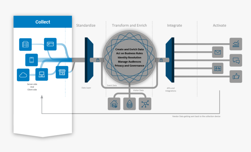 Collect Data And Integrate, HD Png Download