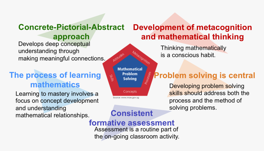 Mathematical Problem Solving Pentagon - Carmine, HD Png Download