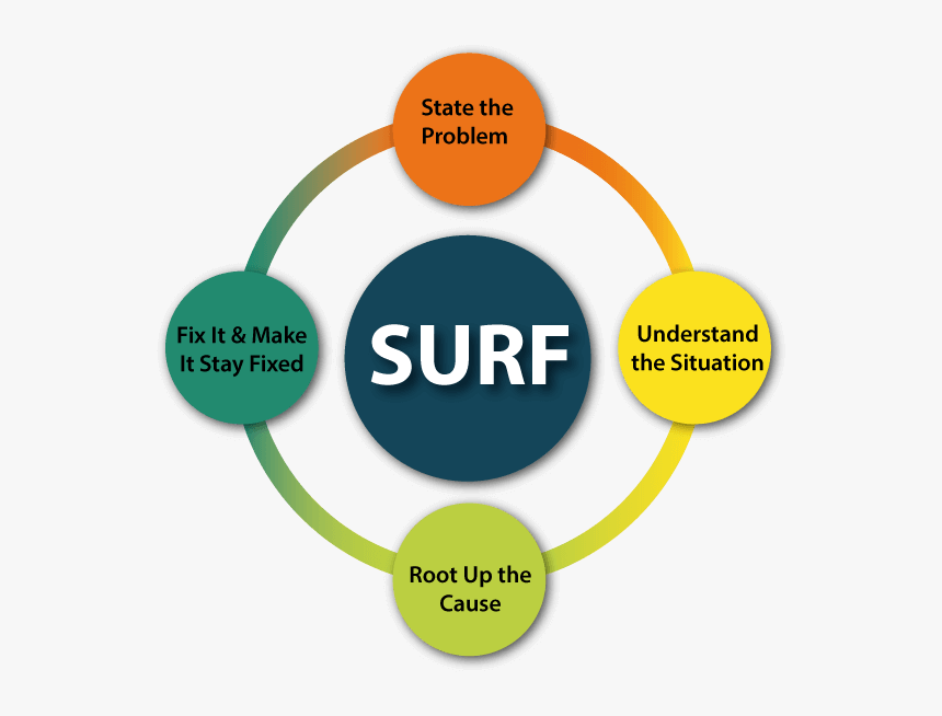 Surf Model - Simple Problem Solving Model, HD Png Download ...