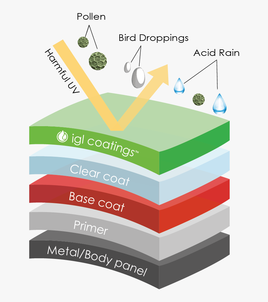 Ceramic Coating Hardness Ceramic Coating On Paint Diagram, HD Png Download , Transparent Png