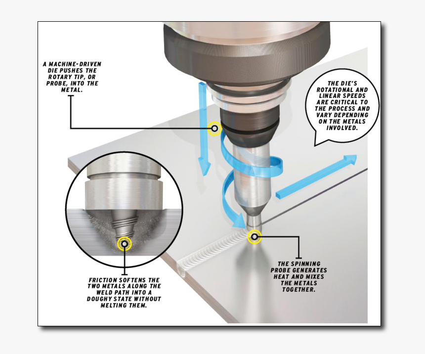 Friction Stir Welding - Friction Stir Welding Of Steel, HD Png Download