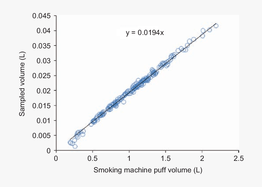 Real Time In Situ Sampling Versus Smoking Machine Drawn - Plot, HD Png Download