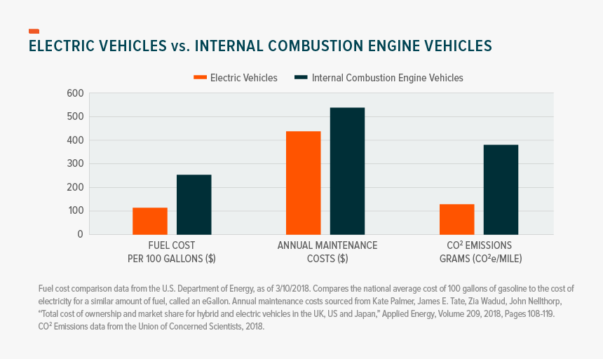 Electric Vehicle Costs - Electric Vehicle Vs Internal Combustion Engine Vehicles, HD Png Download
