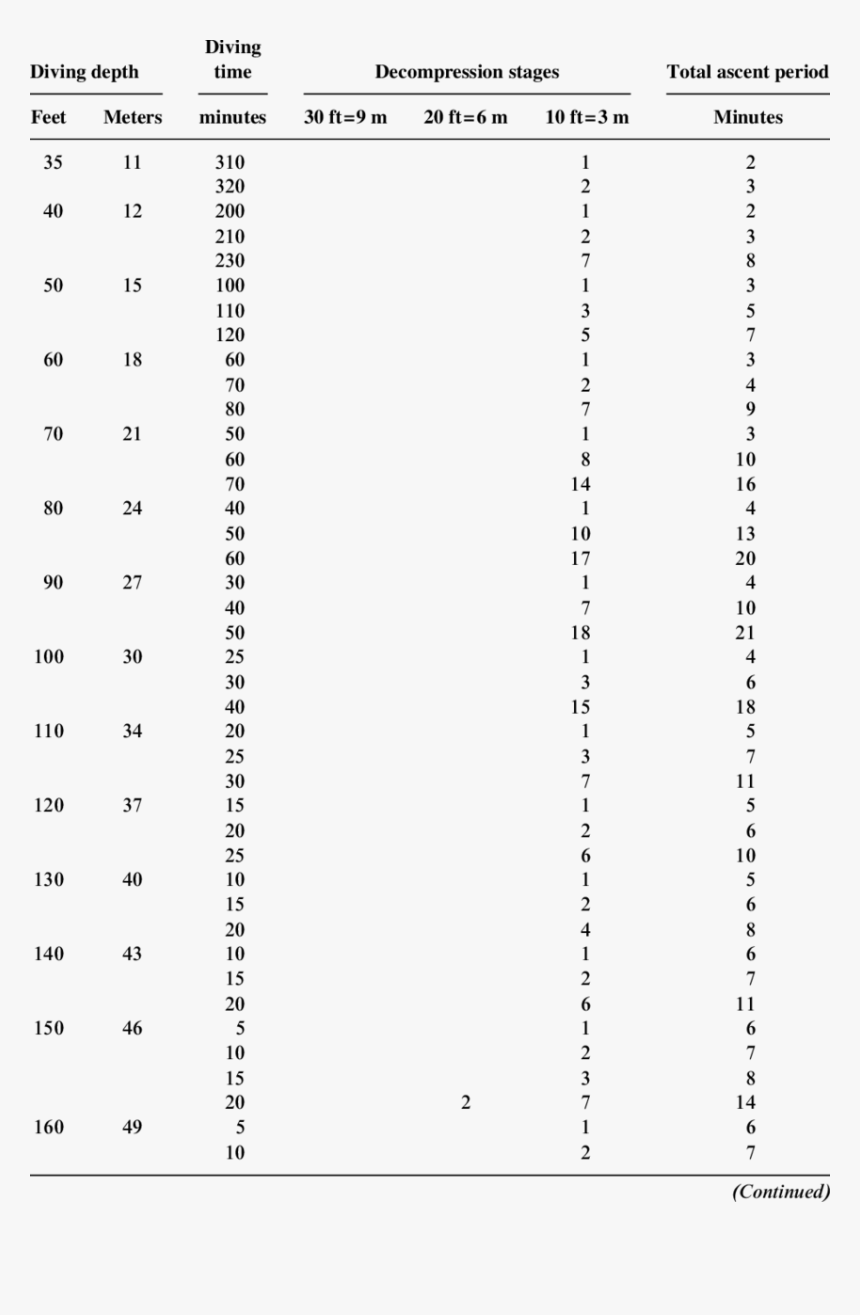 Navy Dive Us Decompression Table, HD Png Download