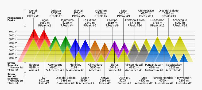 Transparent Mountain Peak Png - Mount Kilimanjaro Compared To Everest, Png Download