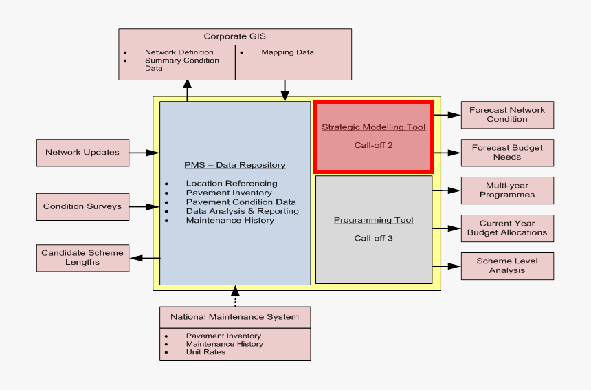 Overview Of Pms Components - Pavement Management System Components, HD Png Download