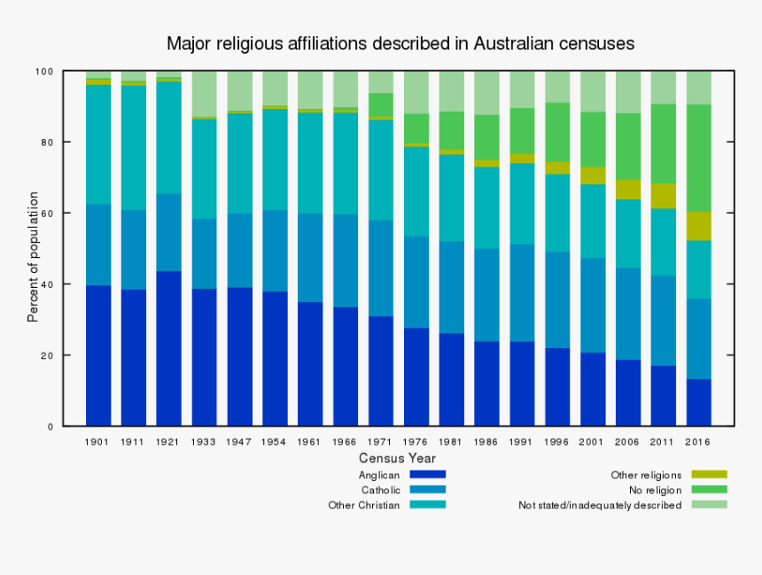 Major Religious Affiliations Australia, HD Png Download