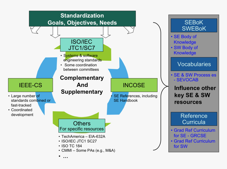 Iso Cei 12207 2008, HD Png Download