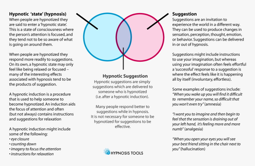 What Is Hypnosis - Indukcja Hipnotyczna, HD Png Download