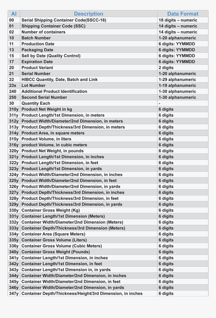 Gs1 Application Identifiers, HD Png Download