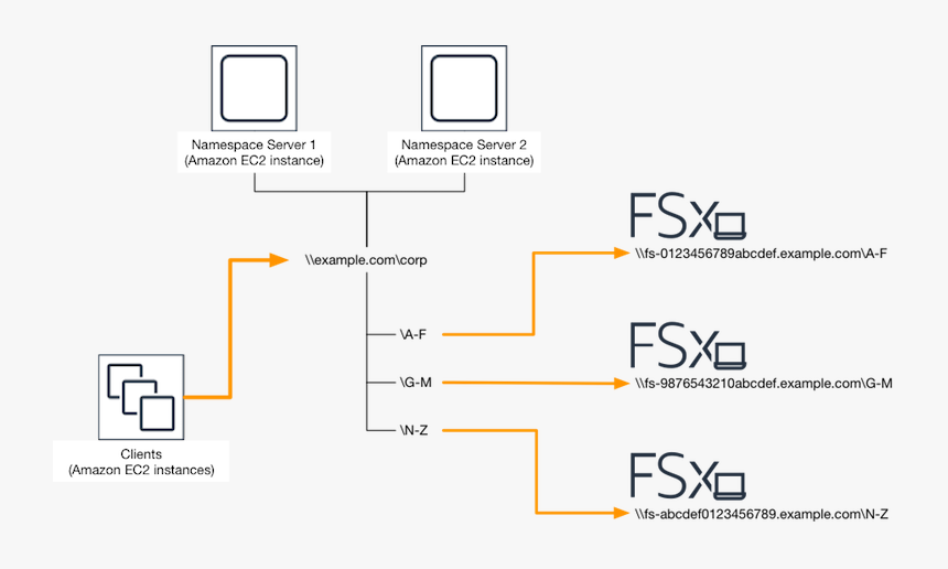 Aws Fsx, HD Png Download