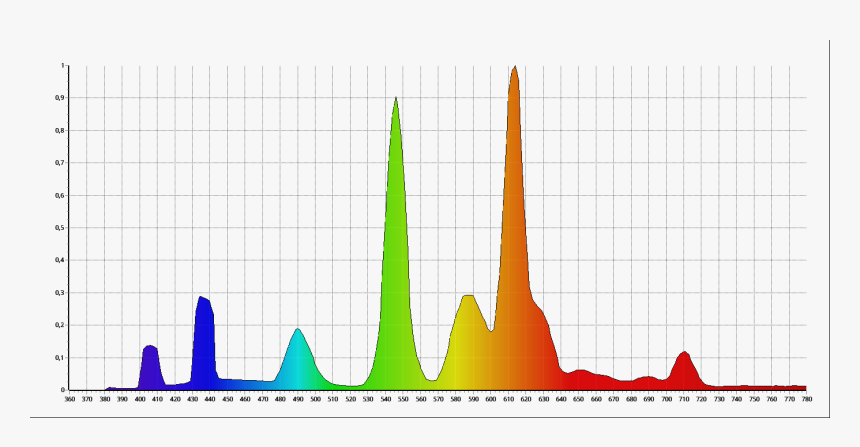 Fluo01 Spectrum - Plot, HD Png Download