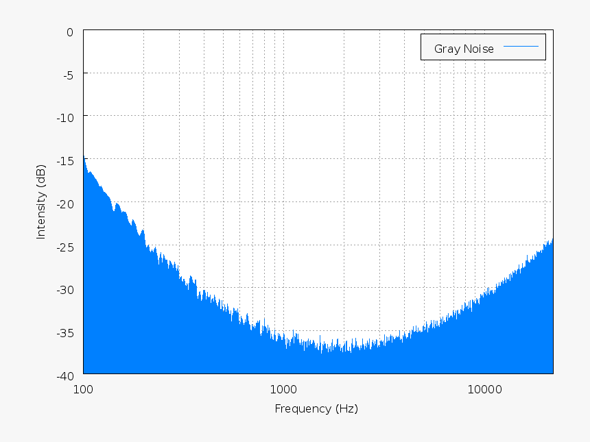 Gray Noise Spectrum - Brown Noise Spectrum, HD Png Download