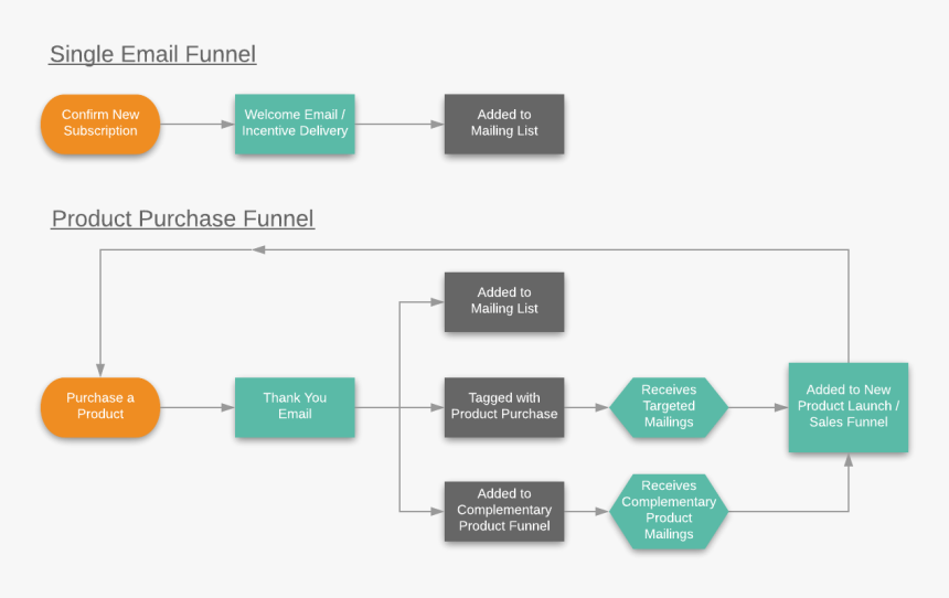 Two Options For Subscriber Journeys With Email Automation - Subscriber Journey, HD Png Download