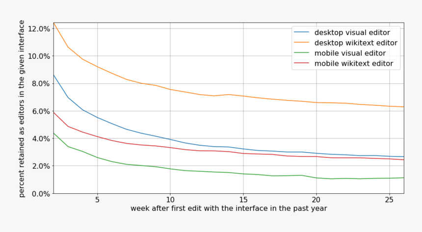 2018-10 Wikimedia Editing Interface Retention - Plot, HD Png Download
