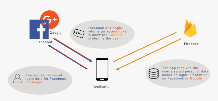Social Login Firebase, HD Png Download