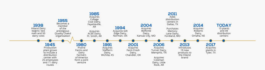 History Of Milk Timeline, HD Png Download