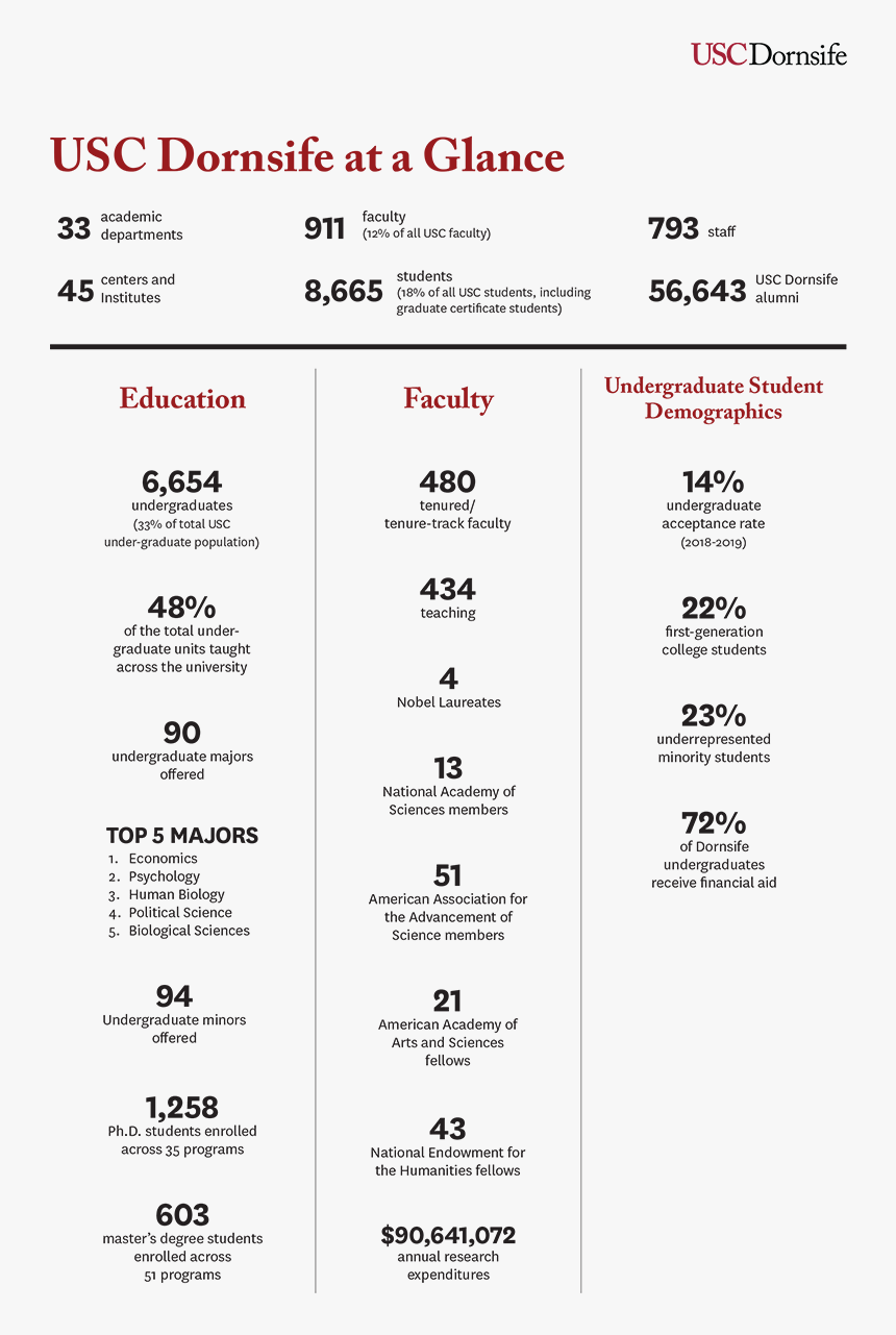 University Of Southern California Facts, HD Png Download