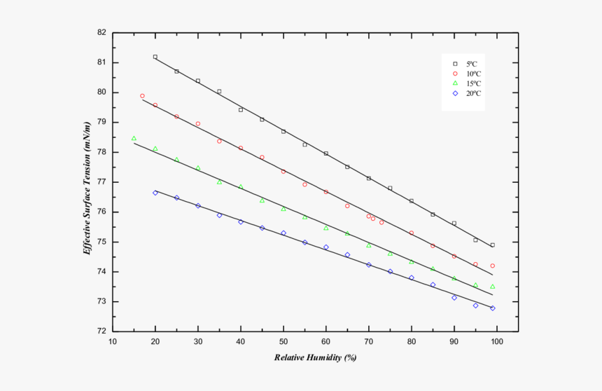 Water Surface Tension Relative Humidity, HD Png Download