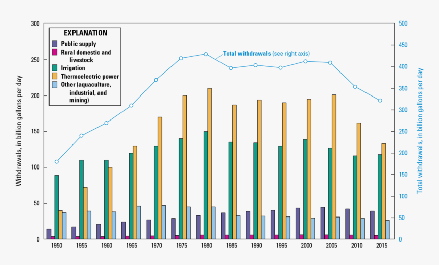 Us Total Water Withdrawal, HD Png Download